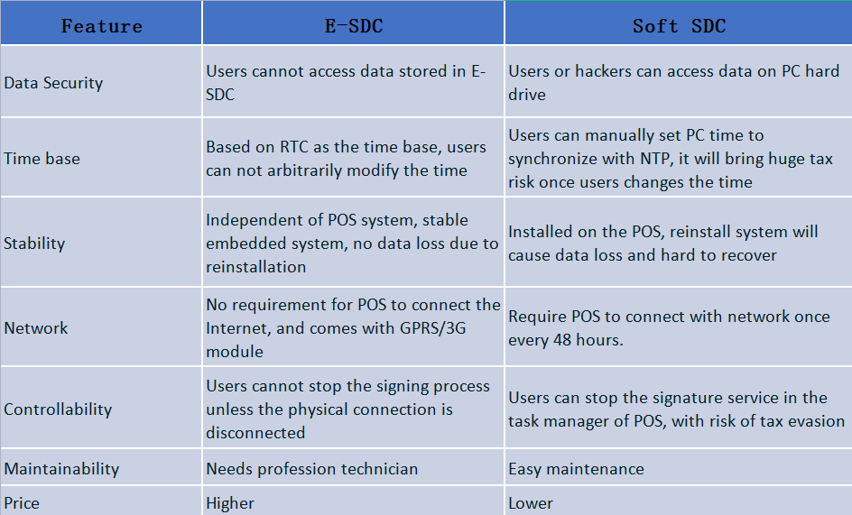 E-SDC र Soft SDC बीचको उपयोग र अपवित्र